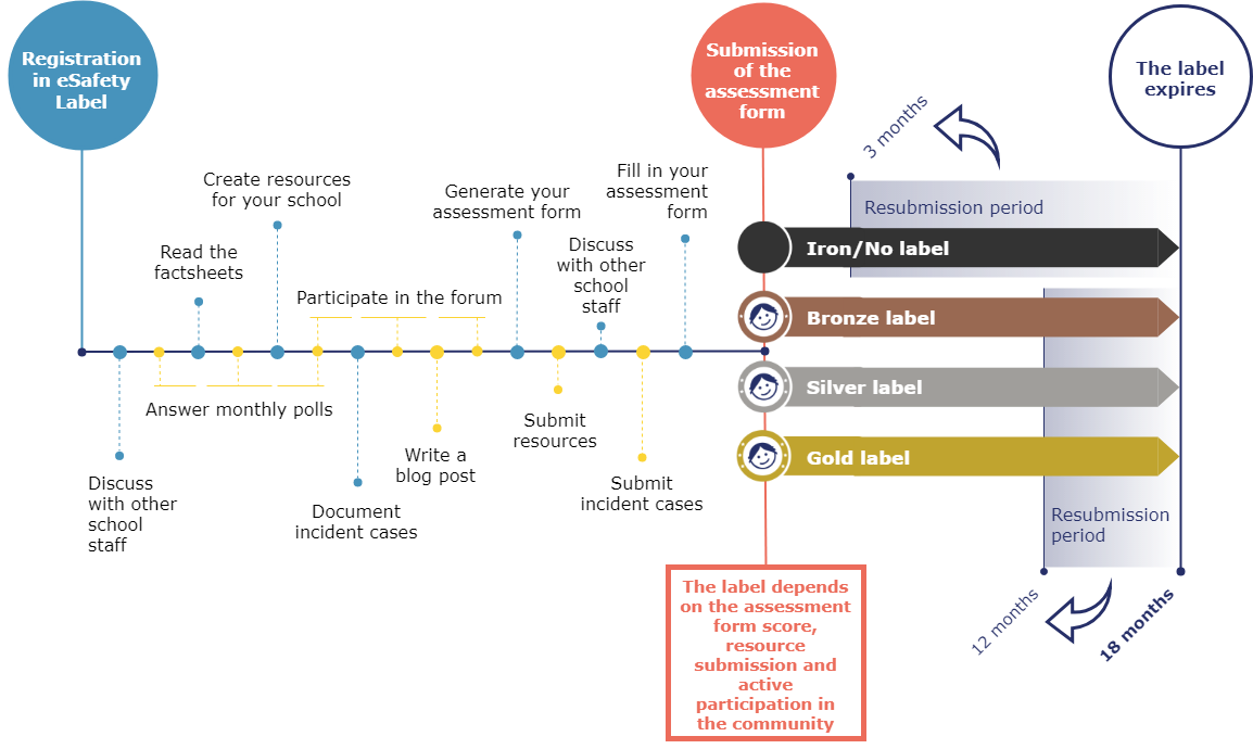 Timeline eSafety